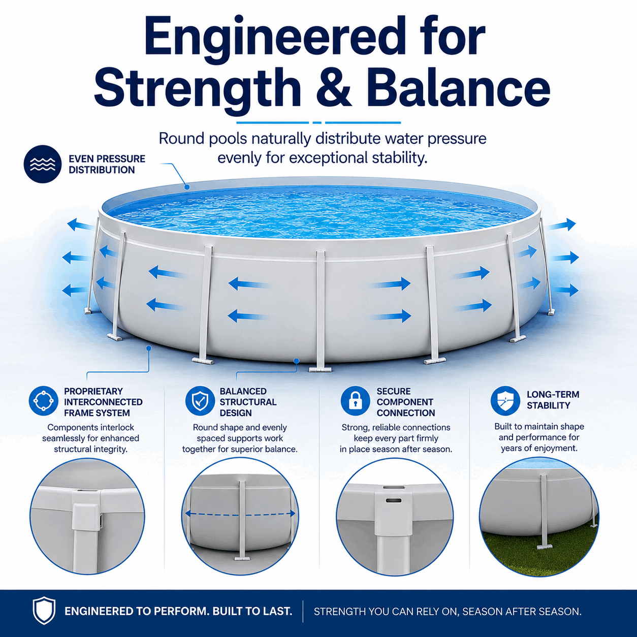 Infographic of a Kona Pools Round Pool highlights even pressure distribution, interconnected frame, balanced structure, secure connections, and long-term stability with labeled close-up images.