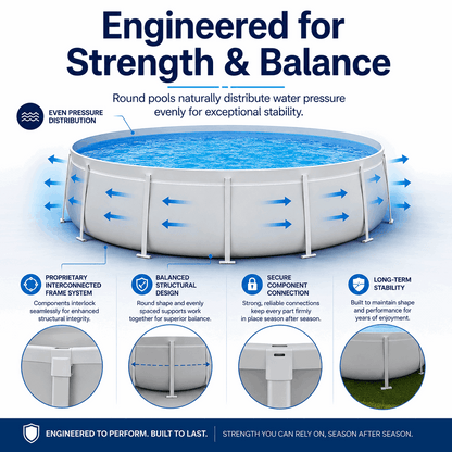 Infographic of a Kona Pools Round Pool highlights even pressure distribution, interconnected frame, balanced structure, secure connections, and long-term stability with labeled close-up images.